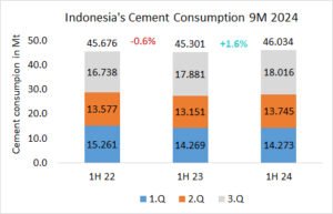 Indonesia’s cement consumption 1.9% in 9M 2024