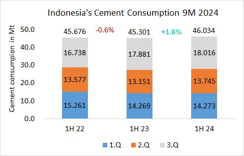 Indonesia Cons 9M 2024