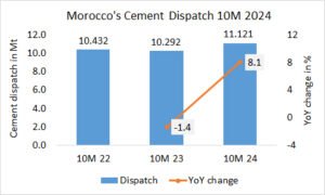 Morocco’s cement dispatch up +8.1% in 10M 2024