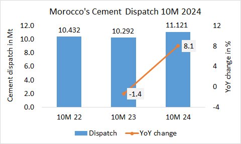 Morocco Disp 10M 2024