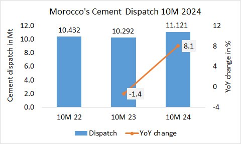 Morocco Disp 10M 2024