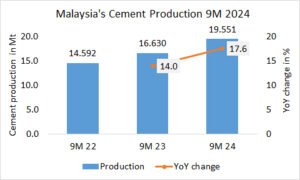 Malaysia’s cement production up +17.6% in 9M 2024