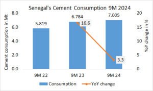 Senegal’s cement consumption up +3.3% in 9M 2024