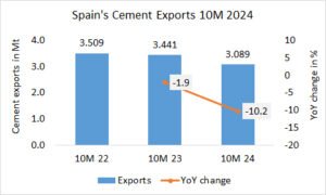 Spain’s cement exports down -10.2% in 10M 2024