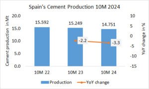 Spain’s cement production -3.3% in 10M 2024