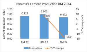 Panama’s cement production -13.0% in 8M 2024