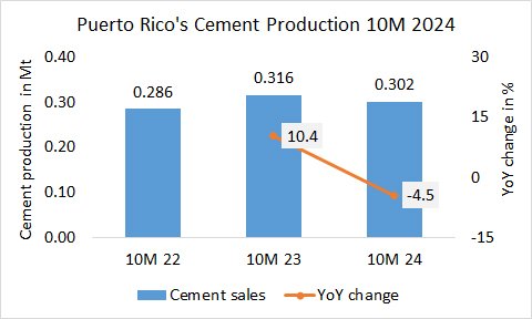 Puerto Rico Pro 10M 2024