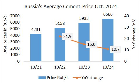 Russia Prices 10M 2024