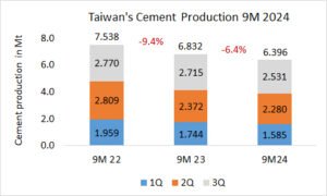 Taiwan’s cement production down -6.4% in 9M 2024