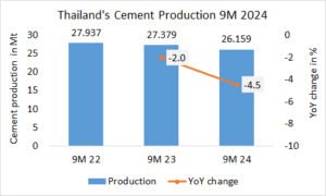 Thailand’s cement production -4.5% in 9M 2024