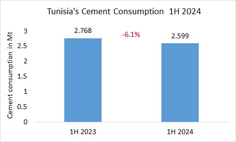 Tunisia’s cement consumption -6.1% in 1H 2024