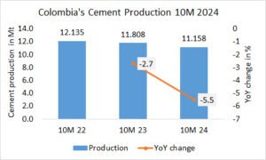 Colombia’s cement production -5.5% in 10M 2024