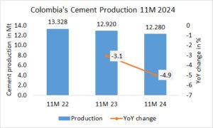 Colombia’s cement production -4.9% in 11M 2024