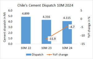 Chile’s cement dispatch down -4.7% in 10M 2024