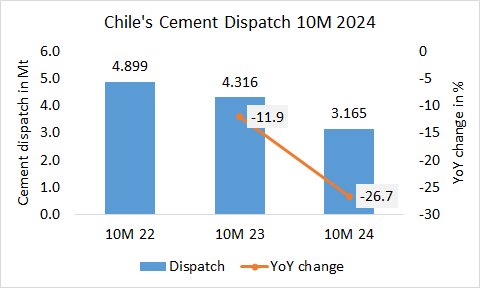 Chile’s cement dispatch down -26.7% in 10M 2024