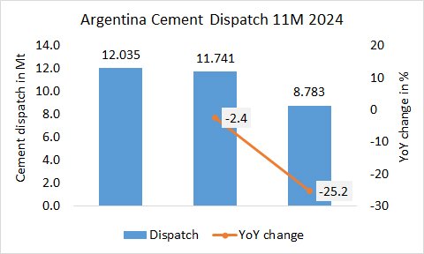 Argentina’s cement dispatch -25.2% in 11M 2024