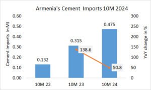Armenia’s cement imports boom +50.8% in 10M 2024