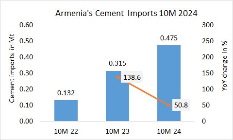 Armenia Imp 10M 2024
