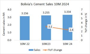 Bolivia’s cement sales up +2.4% in 10M 2024