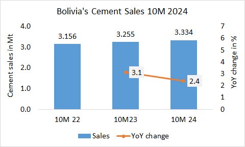 Bolivia Sales 10M 2024