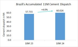 Brazil’s cement dispatch up +4.0% in 11M 2024