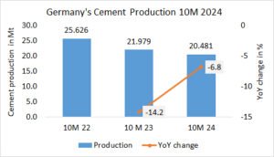 Germany’s cement production -6.8% in 10M 2024