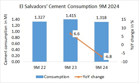 El Salvador Con 9M 2024 1