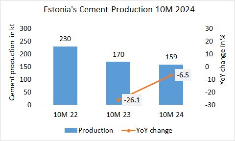 Estonia’s cement production -6.5% in 10M 2024