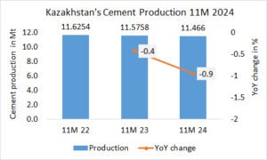 Kazakhstan’s cement production -0.9% in 11M 2024