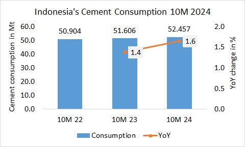 Indonesia Con 10M 2024