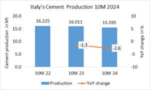 Italy’s cement production down -2.6% in 10M 2024