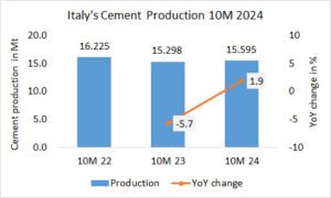 Italy’s cement production up 1.9% in 10M 2024