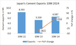 Japan’s cement exports up +23.6% in 10M 2024