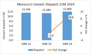 Morocco’s cement dispatch up 8.9% in 11M 2024