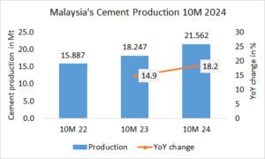 Malaysia’s cement production up +18.2% in 10M 2024