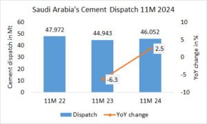 Saudi Arabia’s cement dispatch up +2.5% in 11M 2024