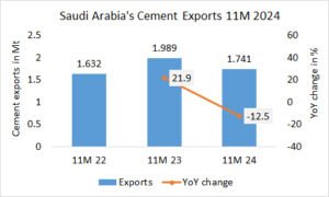Saudi Arabia’s cement exports -12.5% in 11M 2024