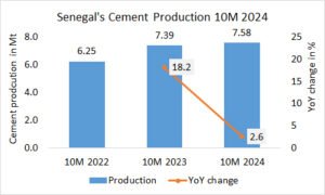 Senegal’s cement production up 2.6% in 10M 2024