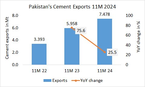 Pakistan exports 1H2023