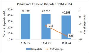 Pakistan’s cement dispatch -5.0% in 11M 2024