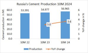 Russia’s cement production up +3.6% in 10M 2024