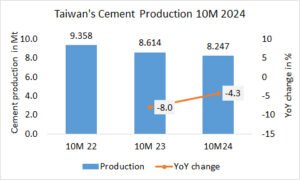 Taiwan’s cement production -4.3% in 10M 2024
