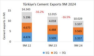 Türkiye’s cement exports -16.5% in 9M 2024