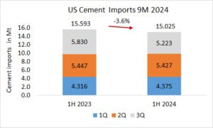 US cement imports down -3.6% in 9M 2024