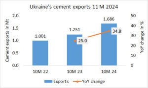 Ukraine’s cement exports up +34.8% in 11M 2024