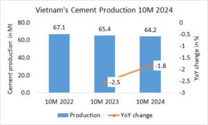 Vietnam’s cement production -1.8% in 10M 2024
