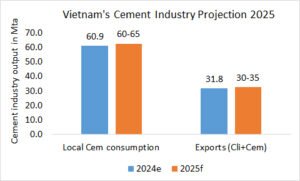 Vietnam’s MoC expects +2-3% cement output 2025