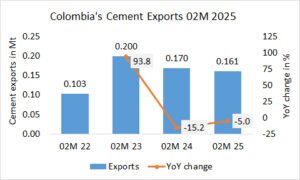 Colombia’s cement exports down -5.0% in 02M 2025