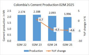 Colombia’s cement production -4.6% in 02M 2025