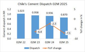 Chile’s cement dispatch down -7.1% in 02M 2025